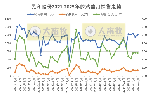 益生、民和和晓鸣2025年5月及前5月鸡苗销售情况