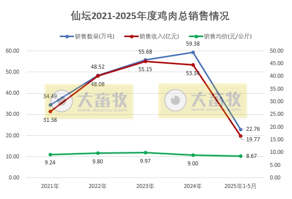 食品加工板块5月销量和收入创历史新高——仙坛股份2025年5月及前5月鸡肉销售情况