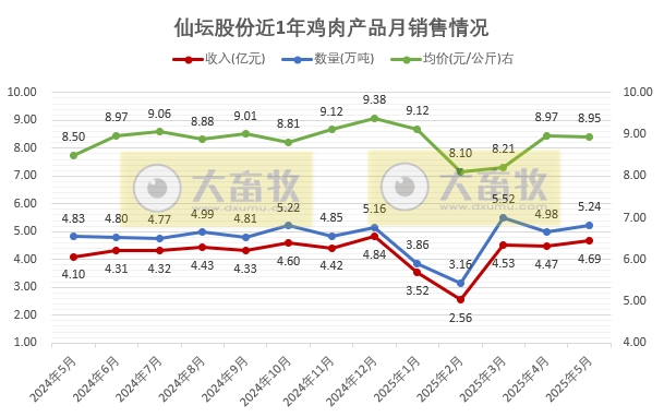 食品加工板块5月销量和收入创历史新高——仙坛股份2025年5月及前5月鸡肉销售情况
