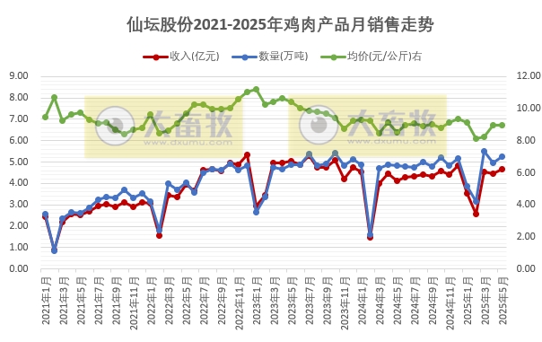 食品加工板块5月销量和收入创历史新高——仙坛股份2025年5月及前5月鸡肉销售情况