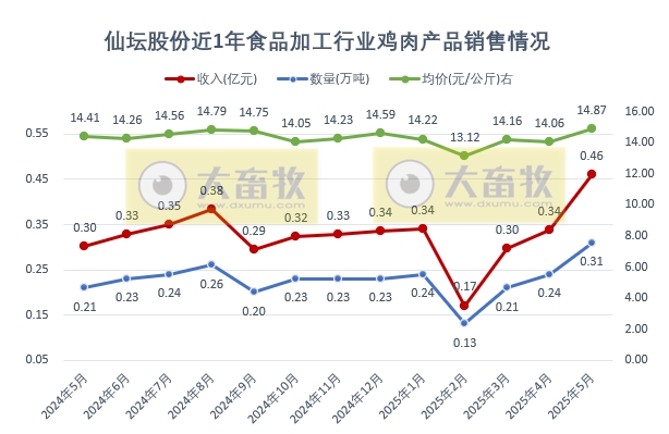 食品加工板块5月销量和收入创历史新高——仙坛股份2025年5月及前5月鸡肉销售情况