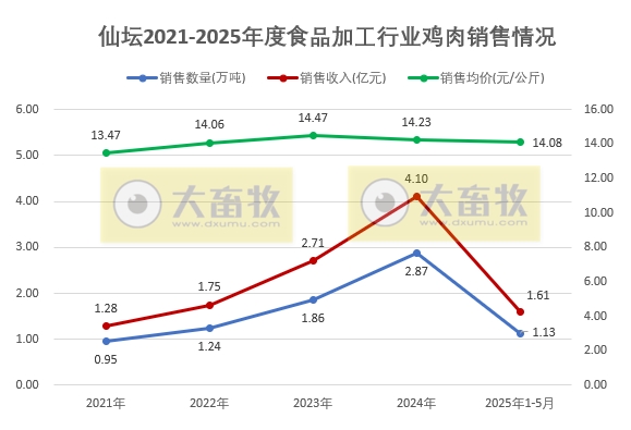 食品加工板块5月销量和收入创历史新高——仙坛股份2025年5月及前5月鸡肉销售情况