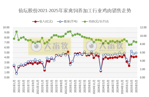 食品加工板块5月销量和收入创历史新高——仙坛股份2025年5月及前5月鸡肉销售情况