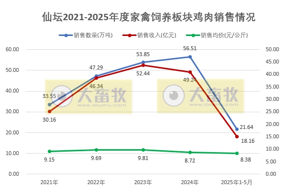 食品加工板块5月销量和收入创历史新高——仙坛股份2025年5月及前5月鸡肉销售情况