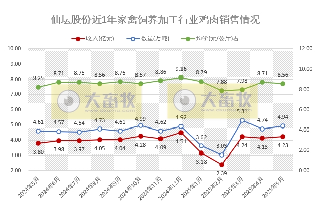 食品加工板块5月销量和收入创历史新高——仙坛股份2025年5月及前5月鸡肉销售情况