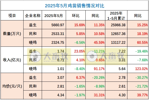 益生、民和和晓鸣2025年5月及前5月鸡苗销售情况