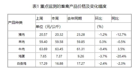 目前消费处于淡季,加之二育入场有限,需求支撑亦不足,但利好中长期