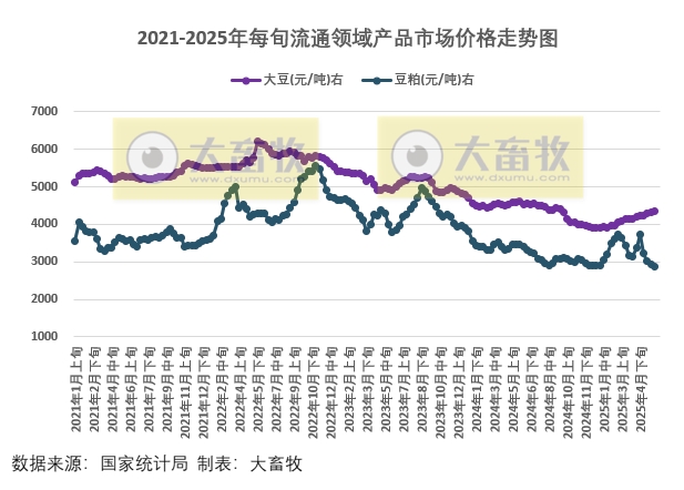 国家统计局:2025年6月上旬流通领域生猪价格跌至近15个多月最低,大豆玉米价格上涨,豆粕价格跌至近5年最低价