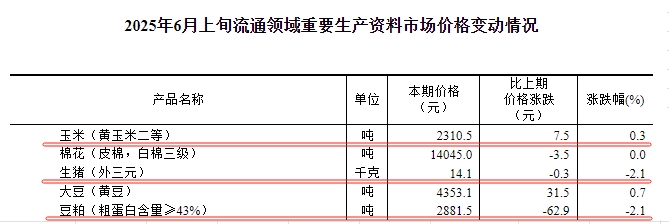 国家统计局:2025年6月上旬流通领域生猪价格跌至近15个多月最低,大豆玉米价格上涨,豆粕价格跌至近5年最低价