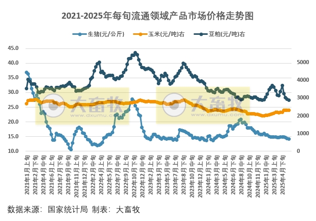 国家统计局:2025年6月上旬流通领域生猪价格跌至近15个多月最低,大豆玉米价格上涨,豆粕价格跌至近5年最低价