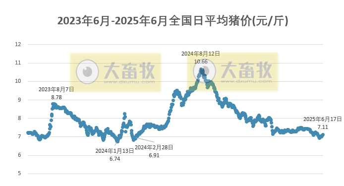 今日猪价 | 2025.06.17 猪价行情——冻肉收储政策提振市场情绪，连续3天上涨，广东上涨至8元
