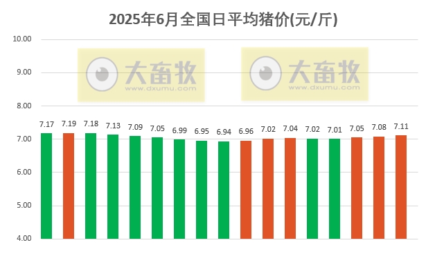 今日猪价 | 2025.06.17 猪价行情——冻肉收储政策提振市场情绪，连续3天上涨，广东上涨至8元