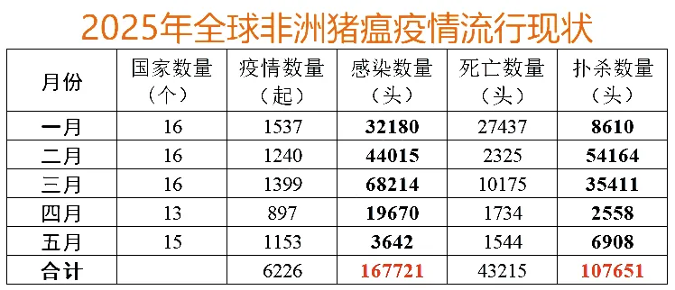 全球2025年1-5月非洲猪瘟疫情汇总