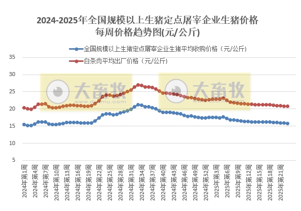 今日猪价 | 2025.06.17 猪价行情——冻肉收储政策提振市场情绪，连续3天上涨，广东上涨至8元