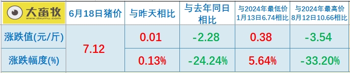 今日猪价 | 2025.06.18 猪价行情——稳中带涨，下调能繁母猪存栏量利好支撑猪价
