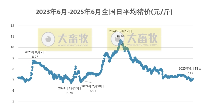 今日猪价 | 2025.06.18 猪价行情——稳中带涨，下调能繁母猪存栏量利好支撑猪价