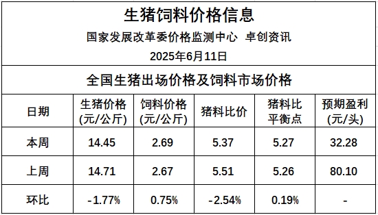 发改委发布2025年6月第2周全国猪粮比及猪价分析预测