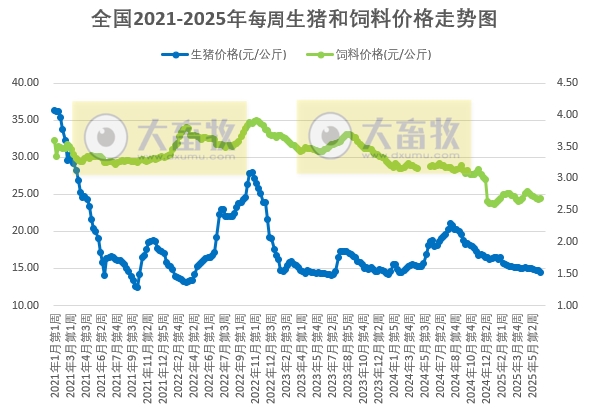 发改委发布2025年6月第2周全国猪粮比及猪价分析预测
