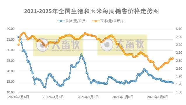 发改委发布2025年6月第2周全国猪粮比及猪价分析预测