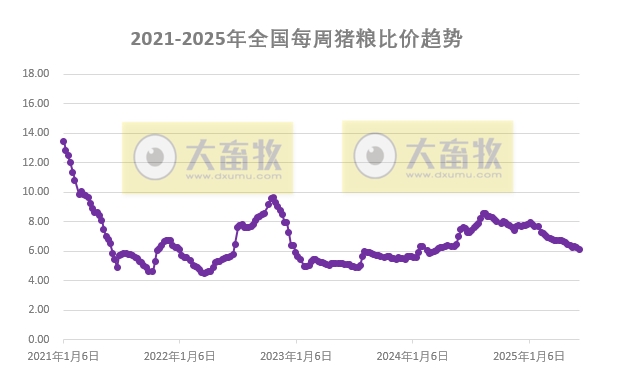 发改委发布2025年6月第2周全国猪粮比及猪价分析预测