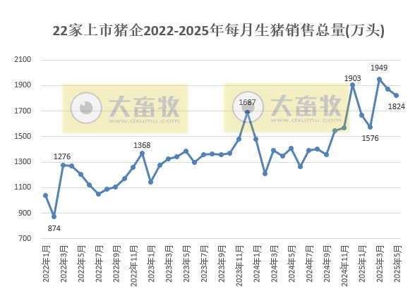 22家上市猪企2025年5月及前5月生猪销售情况——销量连续2个月下降,前5月销量同比增加2000万头,增长30%