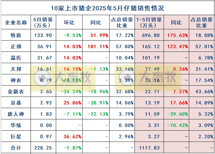 牧原、温氏等22家上市猪企2025年5月及前5月生猪销售业绩和生产指标PK