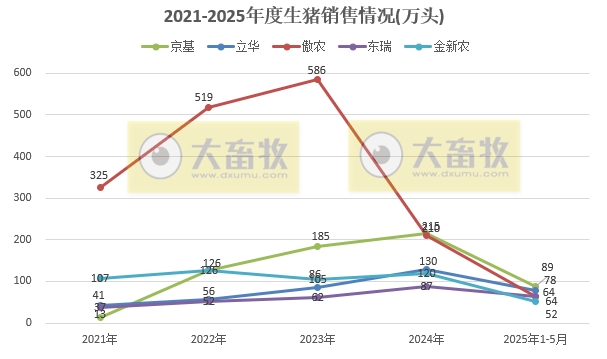 牧原、温氏等22家上市猪企2025年5月及前5月生猪销售业绩和生产指标PK
