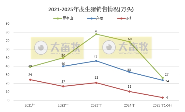 牧原、温氏等22家上市猪企2025年5月及前5月生猪销售业绩和生产指标PK