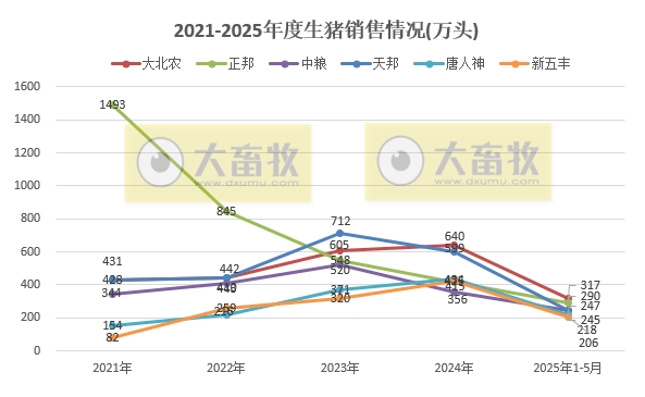 牧原、温氏等22家上市猪企2025年5月及前5月生猪销售业绩和生产指标PK