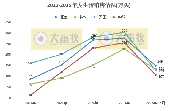 牧原、温氏等22家上市猪企2025年5月及前5月生猪销售业绩和生产指标PK