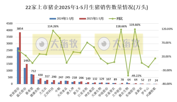 牧原、温氏等22家上市猪企2025年5月及前5月生猪销售业绩和生产指标PK