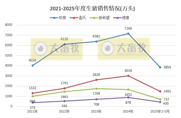 牧原、温氏等22家上市猪企2025年5月及前5月生猪销售业绩和生产指标PK