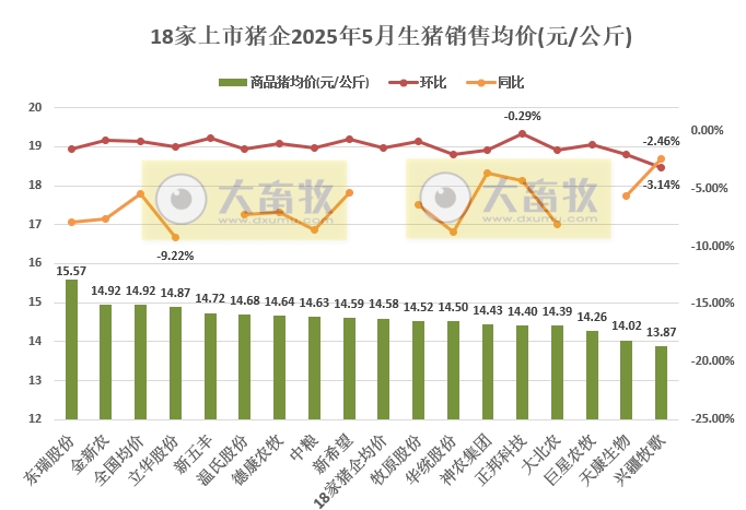 牧原、温氏等22家上市猪企2025年5月及前5月生猪销售业绩和生产指标PK