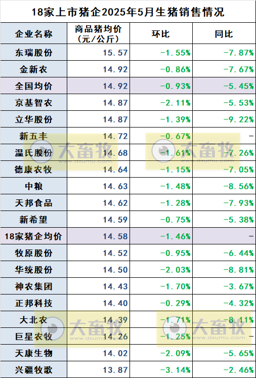 牧原、温氏等22家上市猪企2025年5月及前5月生猪销售业绩和生产指标PK