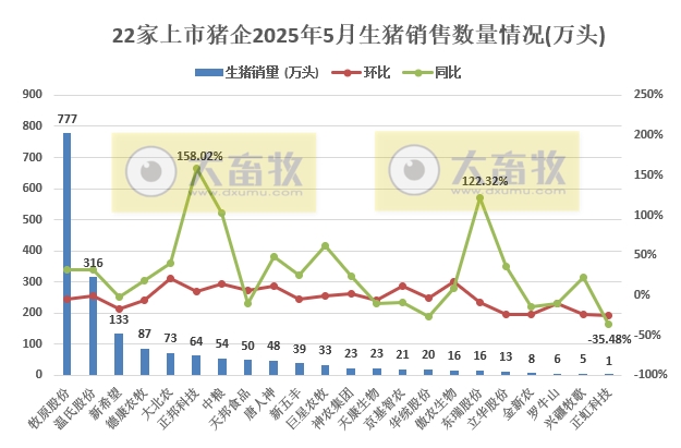 牧原、温氏等22家上市猪企2025年5月及前5月生猪销售业绩和生产指标PK