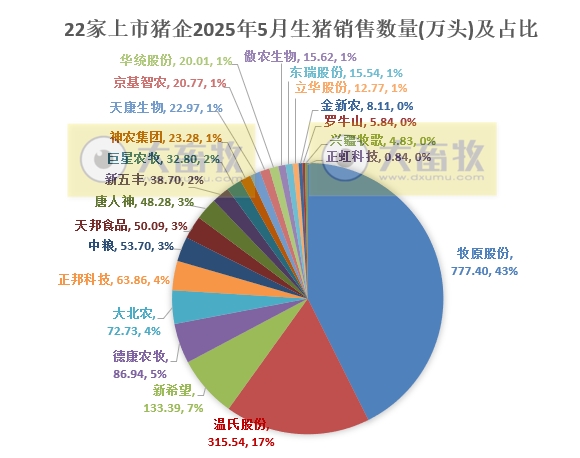 牧原、温氏等22家上市猪企2025年5月及前5月生猪销售业绩和生产指标PK
