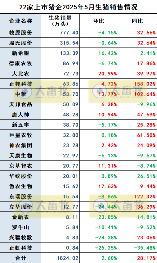 牧原、温氏等22家上市猪企2025年5月及前5月生猪销售业绩和生产指标PK