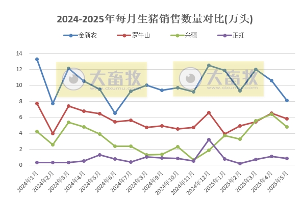牧原、温氏等22家上市猪企2025年5月及前5月生猪销售业绩和生产指标PK