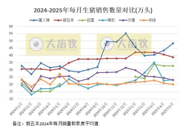 牧原、温氏等22家上市猪企2025年5月及前5月生猪销售业绩和生产指标PK