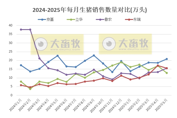牧原、温氏等22家上市猪企2025年5月及前5月生猪销售业绩和生产指标PK