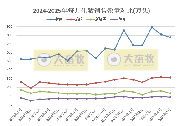 牧原、温氏等22家上市猪企2025年5月及前5月生猪销售业绩和生产指标PK