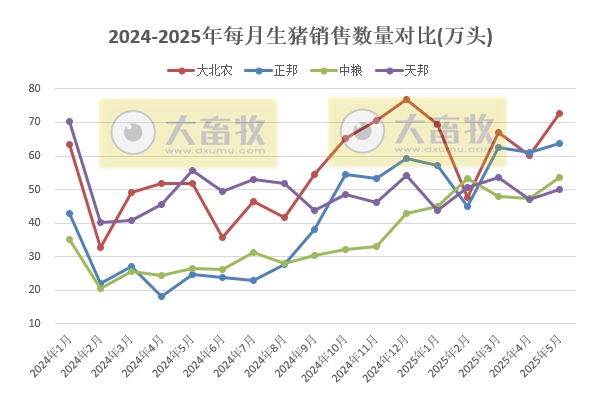 牧原、温氏等22家上市猪企2025年5月及前5月生猪销售业绩和生产指标PK
