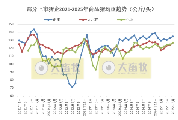 牧原、温氏等22家上市猪企2025年5月及前5月生猪销售业绩和生产指标PK