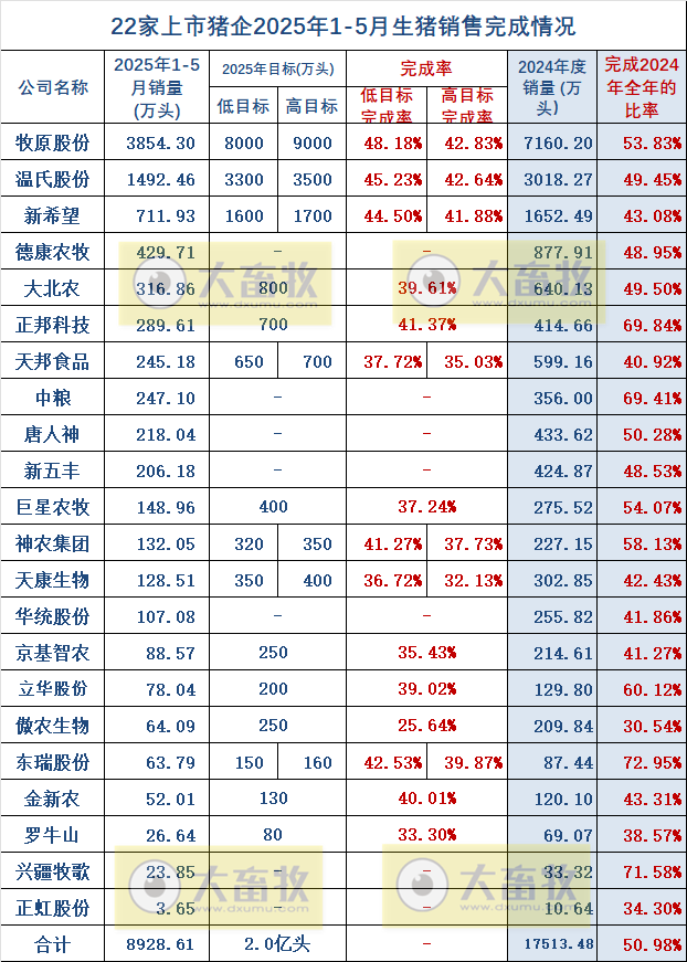 牧原、温氏等22家上市猪企2025年5月及前5月生猪销售业绩和生产指标PK