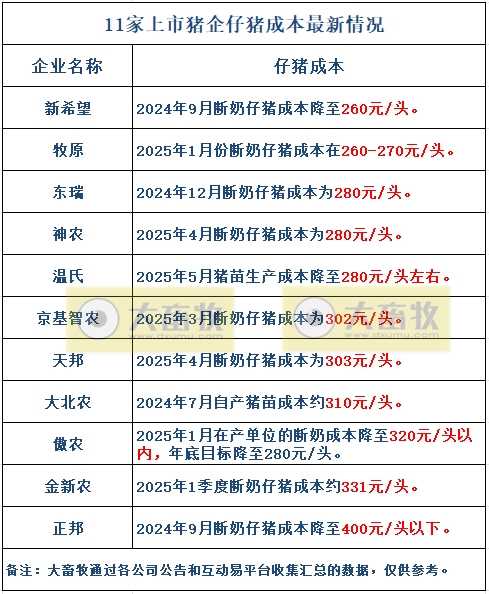 牧原、温氏等22家上市猪企2025年5月及前5月生猪销售业绩和生产指标PK