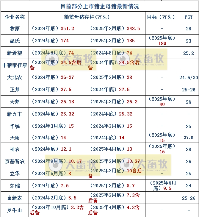 牧原、温氏等22家上市猪企2025年5月及前5月生猪销售业绩和生产指标PK