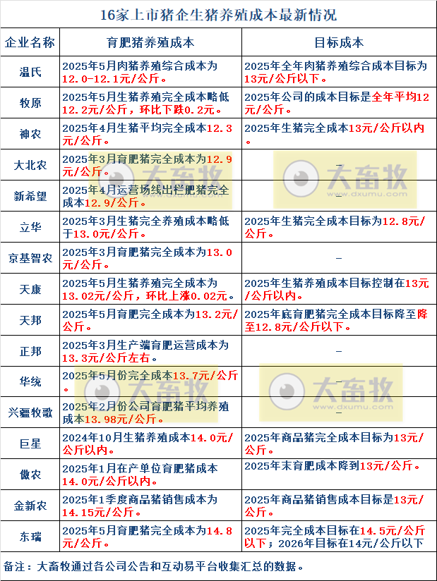 牧原、温氏等22家上市猪企2025年5月及前5月生猪销售业绩和生产指标PK