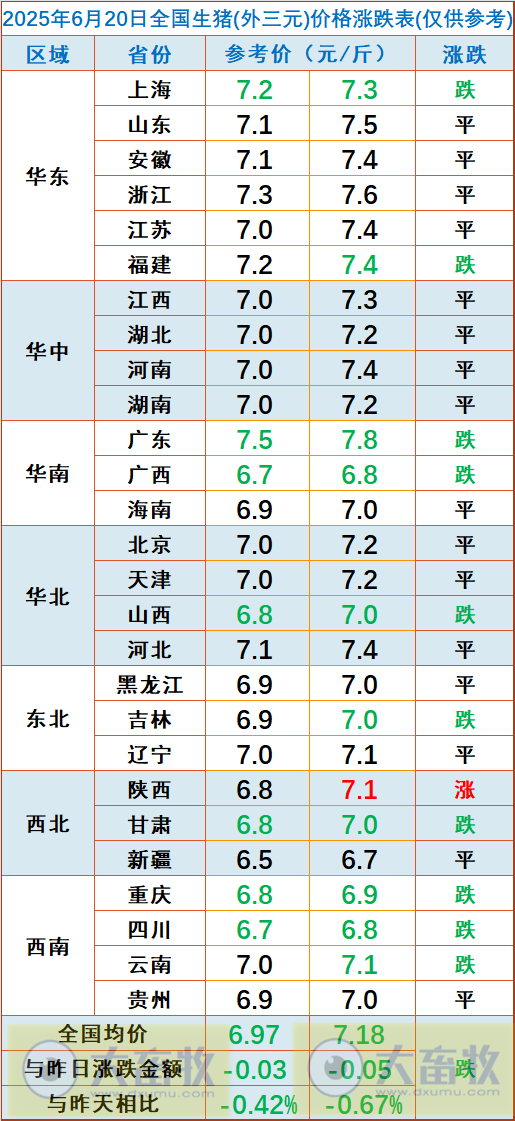 今日猪价 | 2025.06.20 猪价行情——山东猪粮比价低于6:1，启动过度下跌三级预警，生猪养殖效益逐步陷入亏损