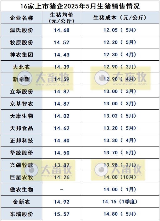牧原、温氏等22家上市猪企2025年5月及前5月生猪销售业绩和生产指标PK