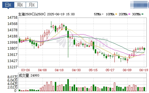 今日猪价 | 2025.06.20 猪价行情——山东猪粮比价低于6:1，启动过度下跌三级预警，生猪养殖效益逐步陷入亏损